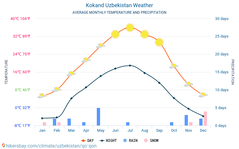 Kokand - Météo et températures moyennes mensuelles 2015 - 2024 Température moyenne en Kokand au fil des ans. Conditions météorologiques moyennes en Kokand, Ouzbékistan. hikersbay.com